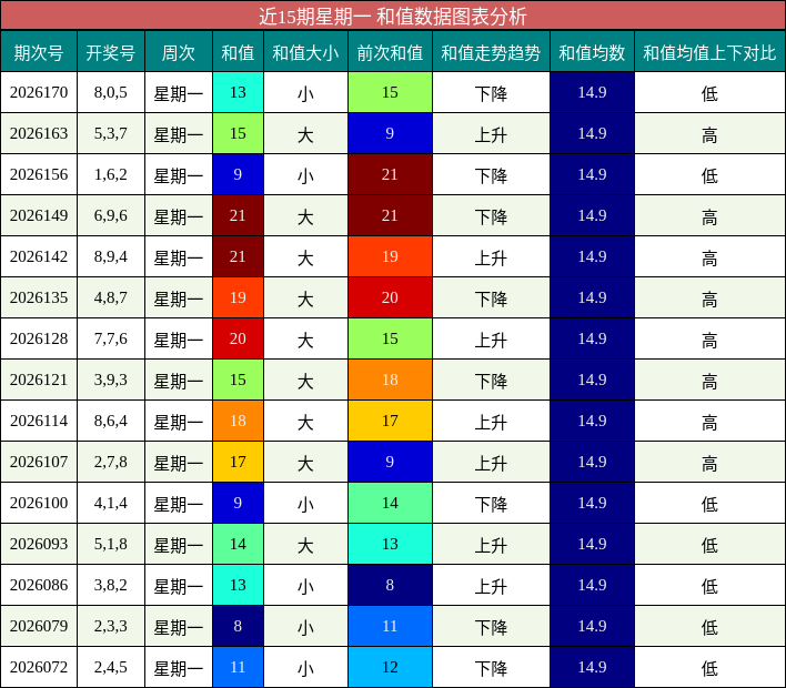 近15期星期一 和值数据图表分析
