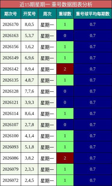 近15期星期一 重号数据图表分析