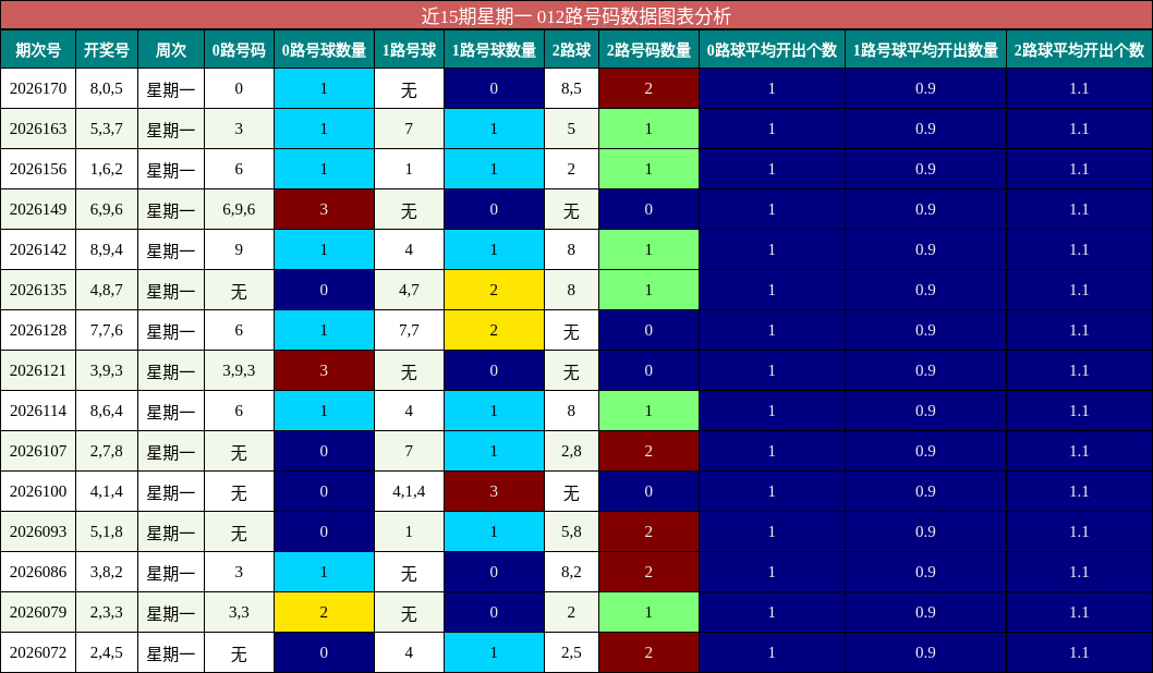 近15期星期一 012路号码数据图表分析