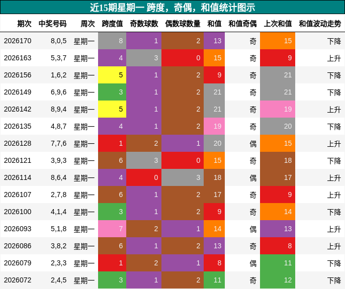 近15期星期一 跨度，奇偶，和值统计图示