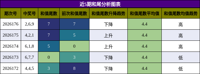 和尾分析