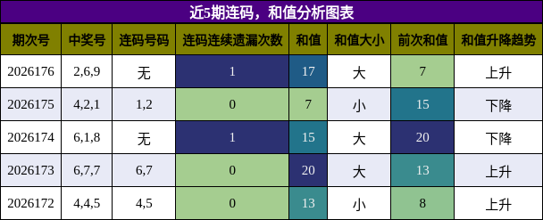 连码分析,和值分析