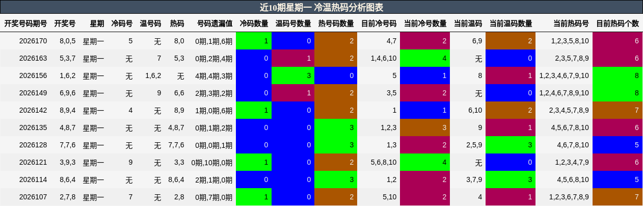 近10期星期一 冷温热码分析图表