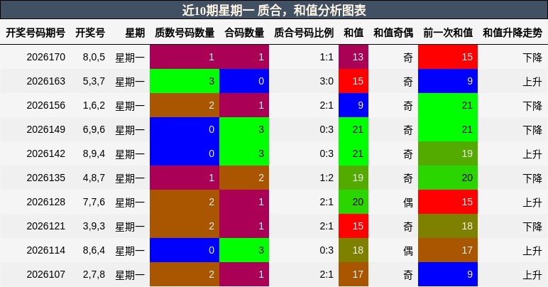 近10期星期一 质合，和值分析图表