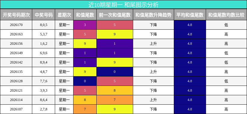 和尾分析