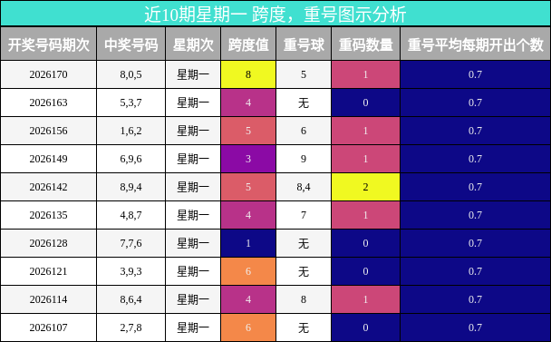 跨度分析,重号分析