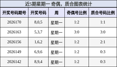 近5期星期一 奇偶,质合图表统计