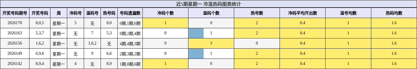 近5期星期一 冷温热码图表统计
