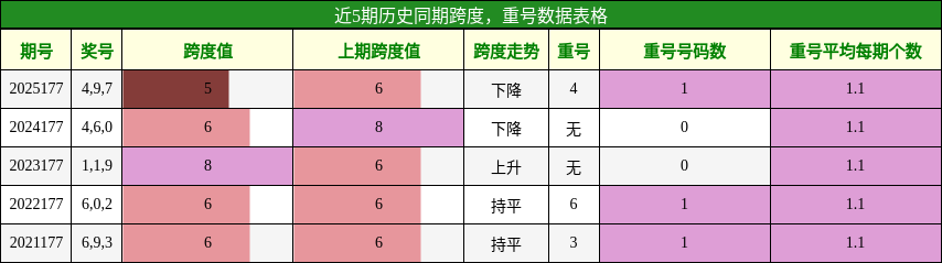 跨度分析,重号分析