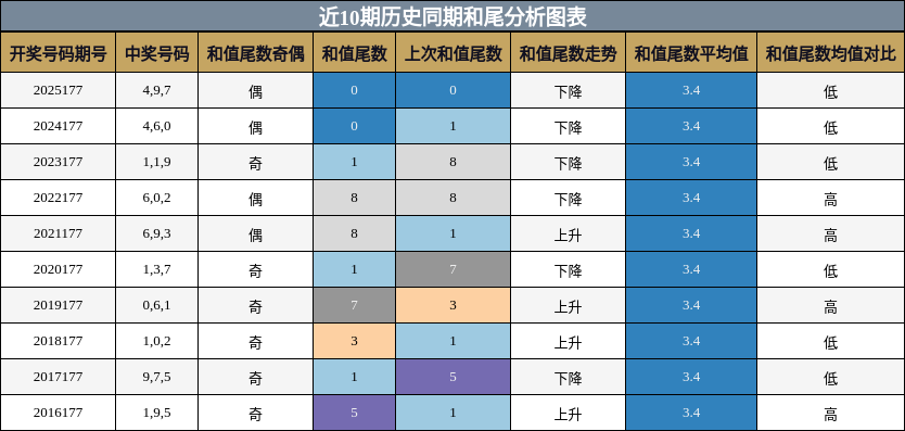 和尾分析