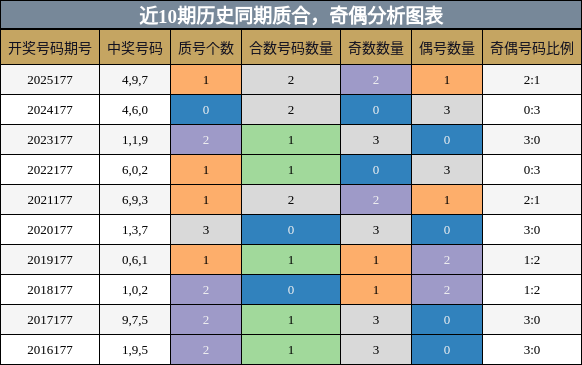 质合分析,奇偶分析
