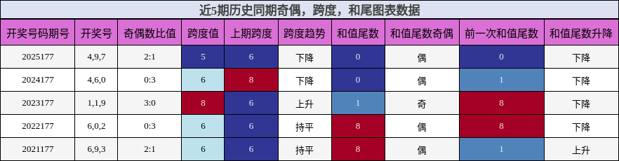 奇偶分析,跨度分析,和尾分析