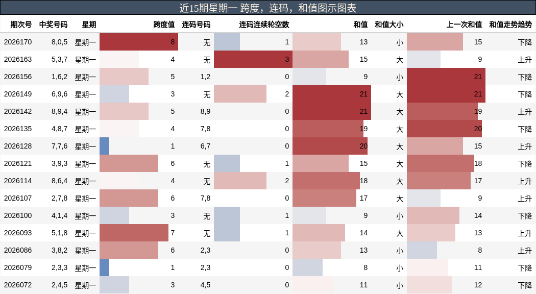 跨度分析，连码分析，和值分析