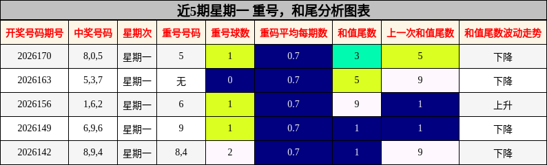近5期星期一 重号,和尾分析图表