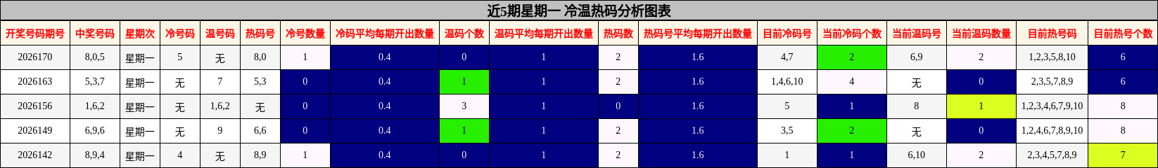 近5期星期一 冷温热码分析图表