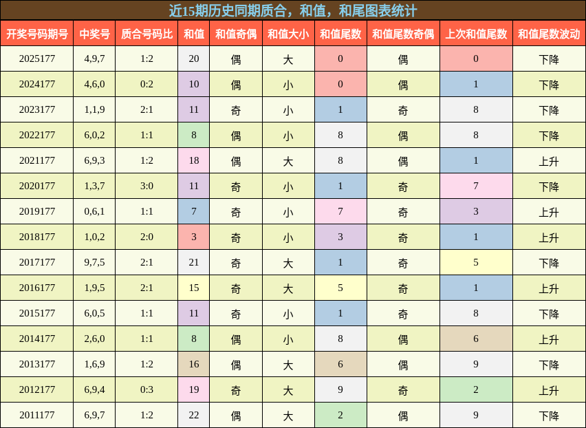 质合分析,和值分析,和尾分析