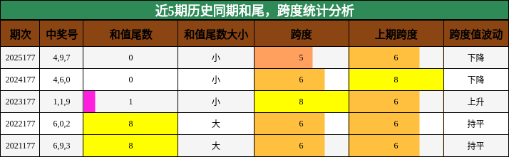 和尾分析，跨度分析