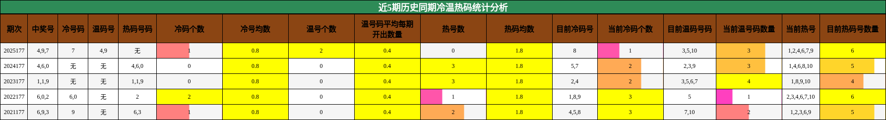 冷温热码分析