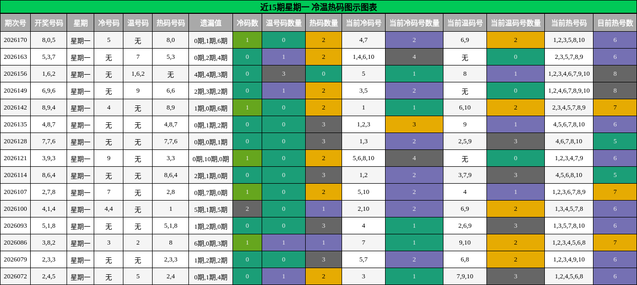 冷温热码分析