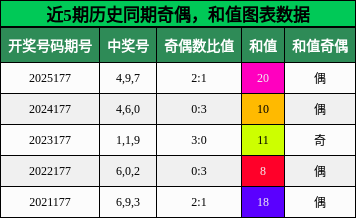 奇偶分析,和值分析