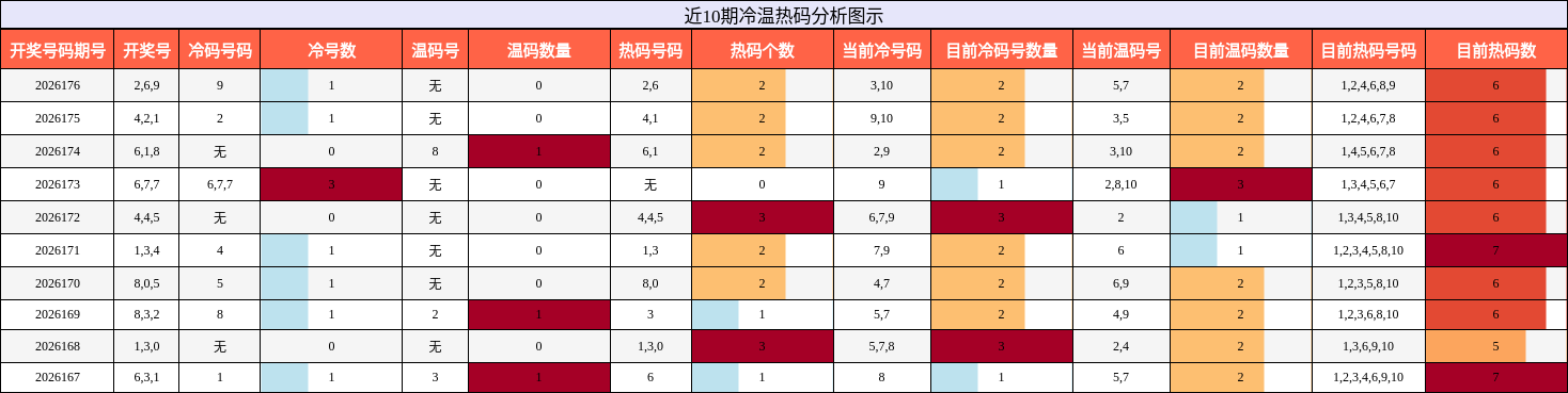 冷温热码分析