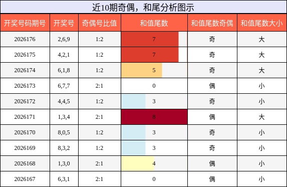 奇偶分析，和尾分析