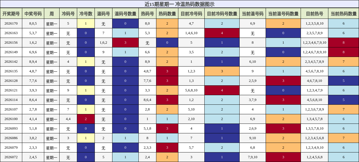 冷温热码分析