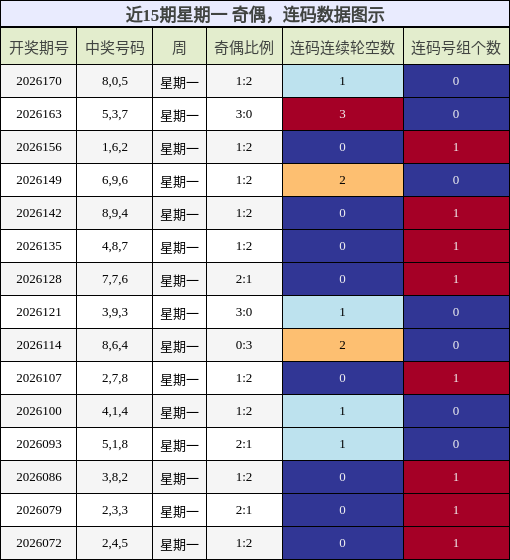 奇偶分析,连码分析