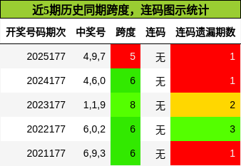 跨度分析,连码分析