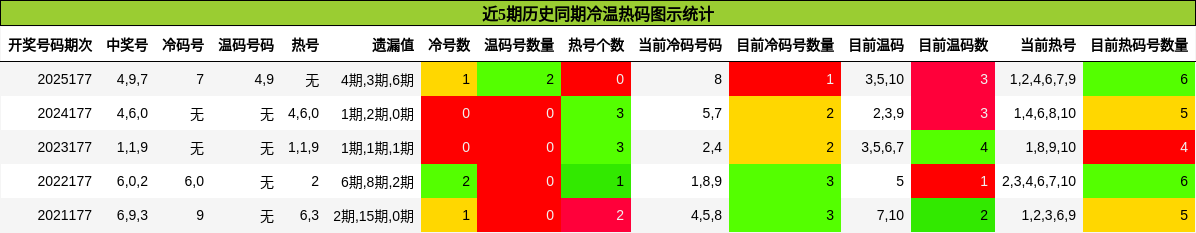 冷温热码分析
