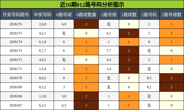 012路号码分析