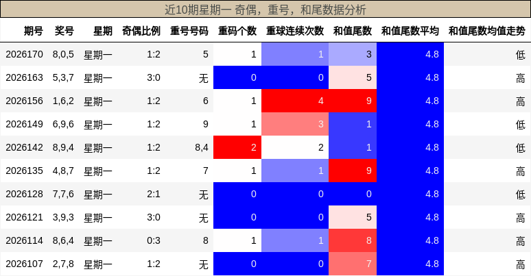 奇偶分析，重号分析，和尾分析