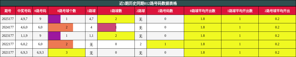 012路号码分析