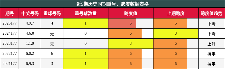 重号分析,跨度分析