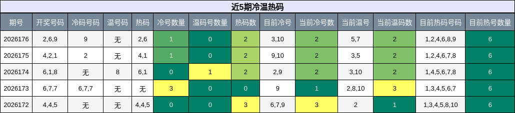 近5期冷温热码