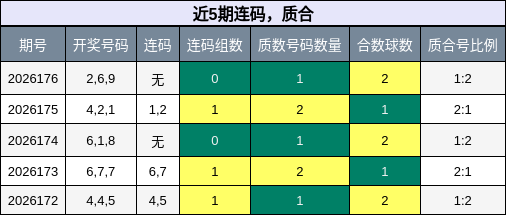 近5期连码，质合