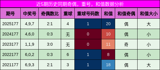 奇偶分析,重号分析,和值分析