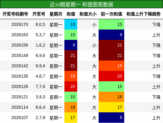 近10期星期一 和值图表数据