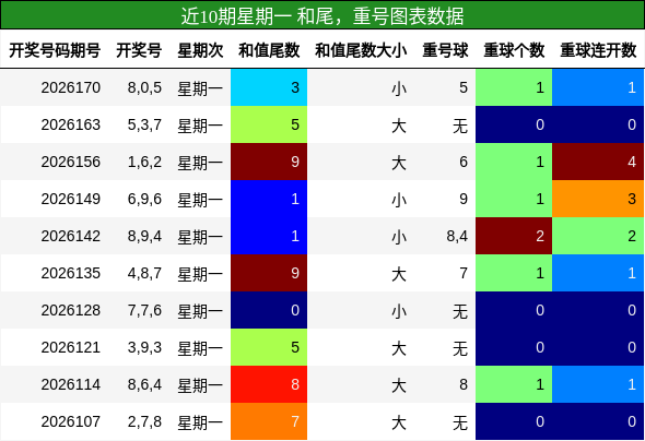 近10期星期一 和尾,重号图表数据