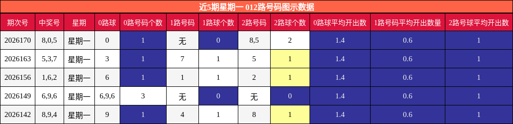 近5期星期一 012路号码图示数据
