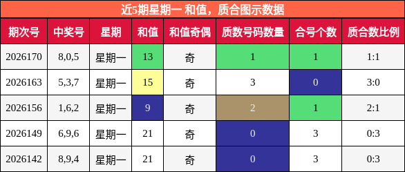 近5期星期一 和值,质合图示数据