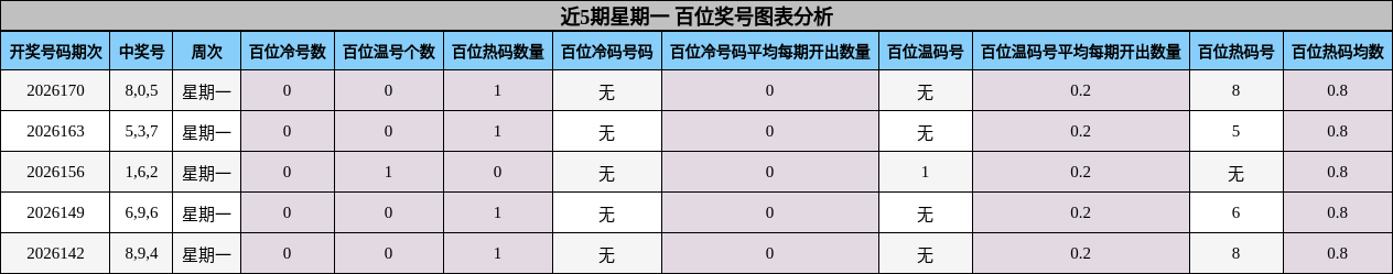 近5期星期一 百位奖号图表分析