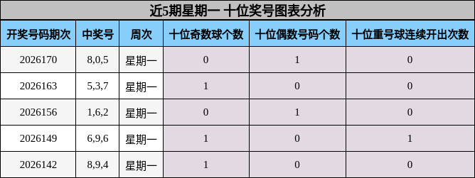 近5期星期一 十位奖号图表分析