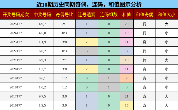 奇偶分析,连码分析,和值分析