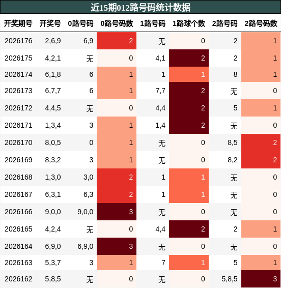 012路号码分析