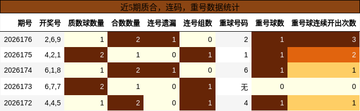 质合分析,连码分析,重号分析