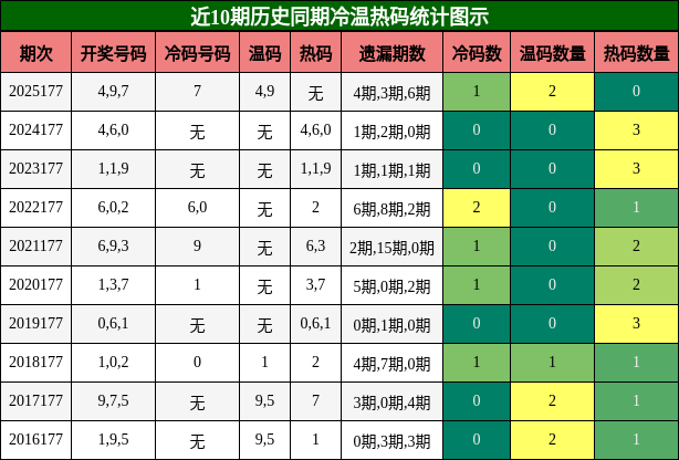 冷温热码分析
