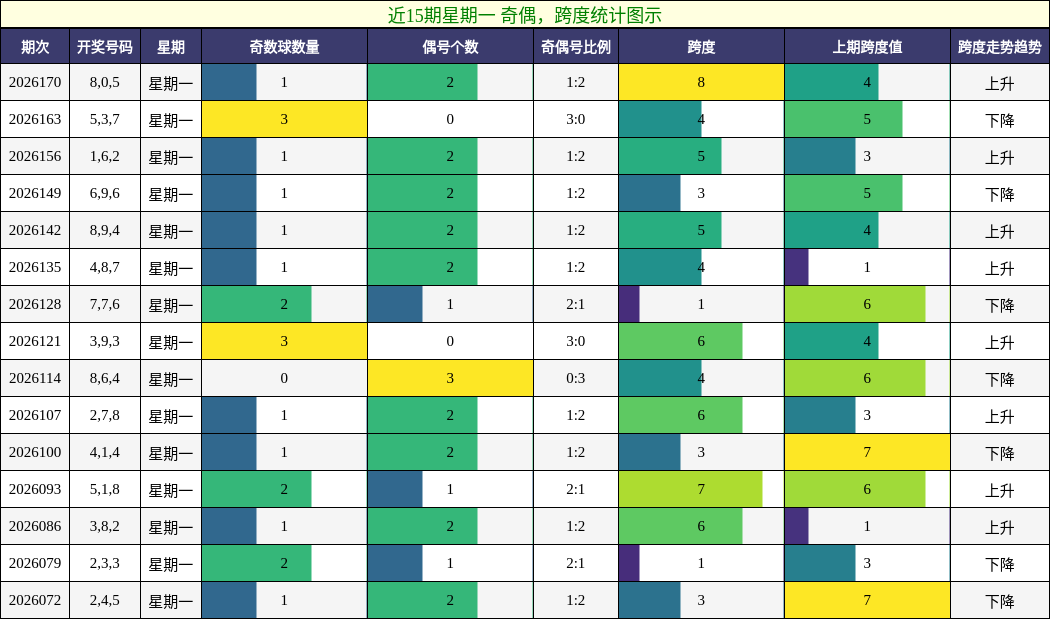 近15期星期一 奇偶,跨度统计图示