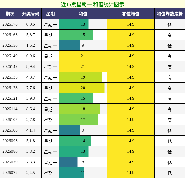 近15期星期一 和值统计图示