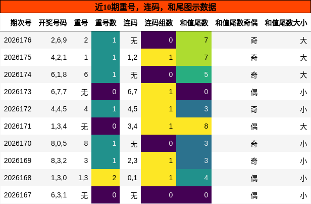 重号分析,连码分析,和尾分析